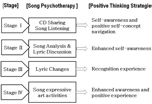 Figure  3.2­1 The  structure  of  the  song  psychotherapy  to  experience  positive  emotions  (SPEPE)