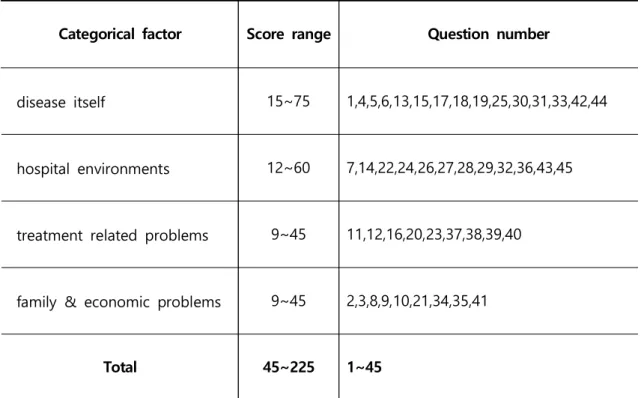 Table 3.2­2 The questions  allocated  to each  categorical  factor  of  HSRS 
