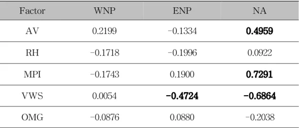 Table 1. Correlations between TC genesis frequency and environmental factors of GPI in the MGR of the western North Pacific, eastern North Pacific, and North Atlantic