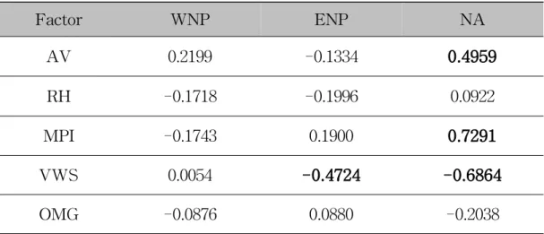 Table 1. Correlations between TC genesis frequency and environmental factors of GPI in the MGR of the western North Pacific, eastern North Pacific, and North Atlantic