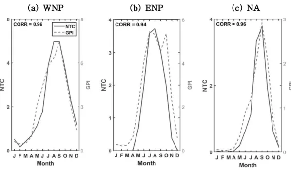Fig. 8. Annual cycle of genesis potential index and number of tropical cyclones in the MGR of the (a) western North Pacific, (b) eastern North Pacific and (c) North Atlantic basins.