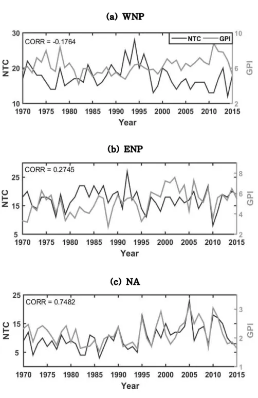 Fig. 9. Time series of GPI and TCs genesis frequency over the MGR of the (a) western North Pacific, (b) eastern North Pacific, and (C) North Atlantic in JASO.