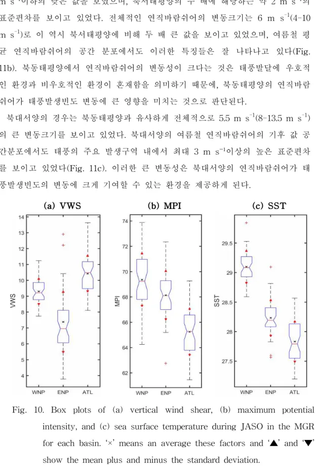 Fig. 10. Box plots of (a) vertical wind shear, (b) maximum potential intensity, and (c) sea surface temperature during JASO in the MGR for each basin