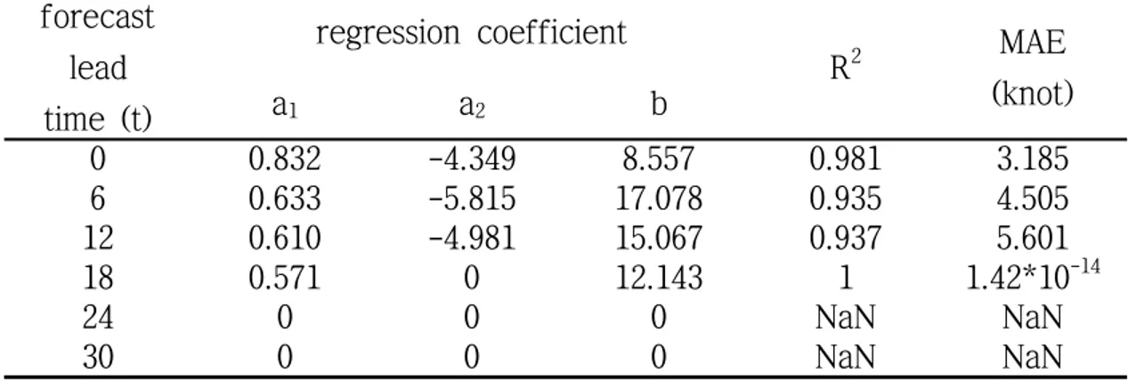 Table 1. Regression coefficients (a1, a2, b), the R 2 , and MAE for the landfall model of the Philippine region.