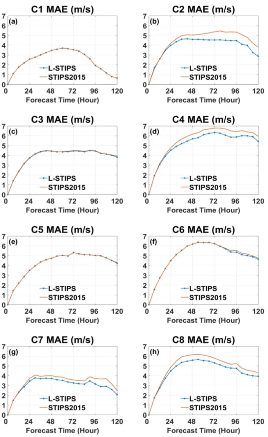 Figure 11. Comparisons of MAE between L-STIPS and STIPS2015 for training period of eight clusters.