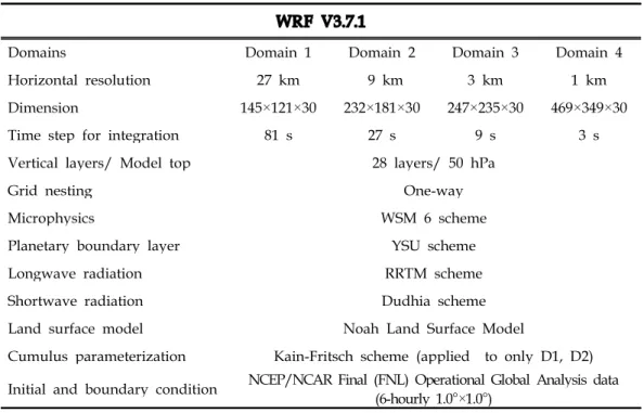 Table 2. Summary of the WRF model configuration.
