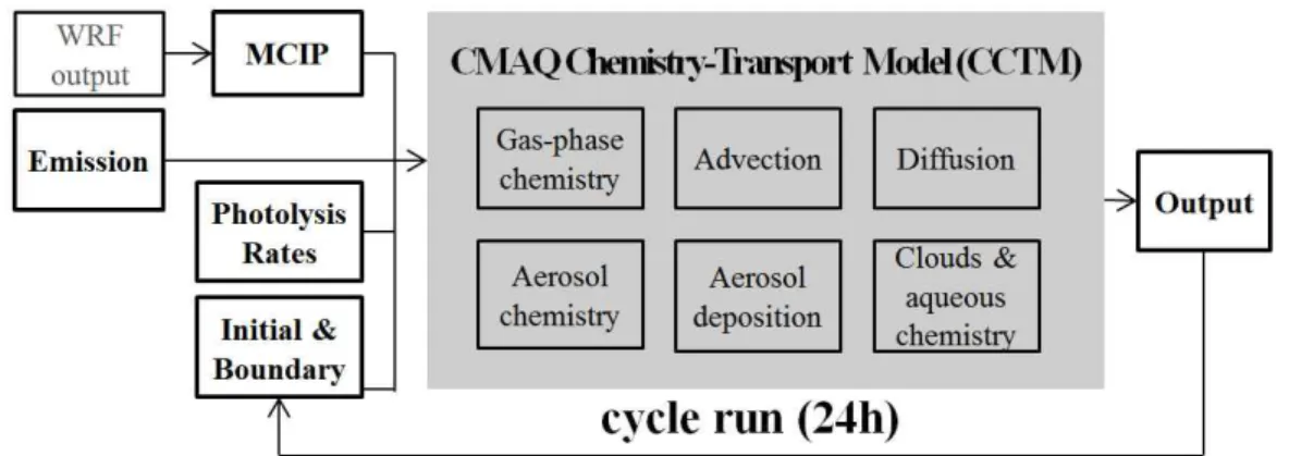 Fig. 2. Overview of CMAQ modeling system.