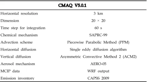 Table 3. CMAQ model configuration.