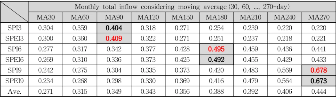 Table 3. Correlation of SPI, SPEI with Monthly Total Inflow3.3 기상학적 가뭄지수와 월 총 유입량의 상관분석3.3.1 월별 기준의 상관계수 계산 결과SPI, SPEI와 월 총 유입량의 상관분석을 통하여 기상학적 가뭄지수가 월별 유입량의 상태를 잘 반영하고 있는지를 Table 3과 같이 확인하였다