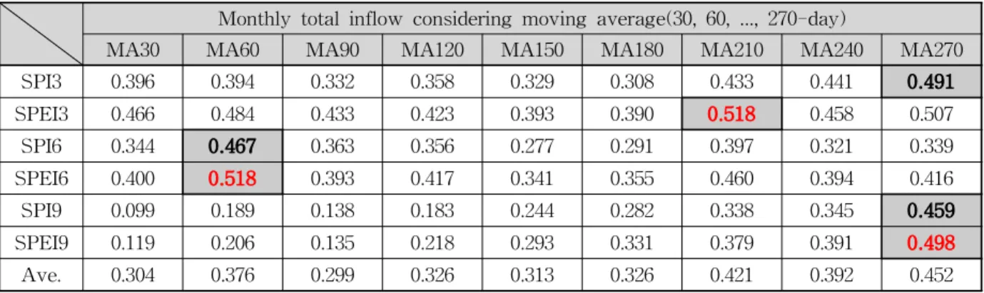 Table 4. Extreme Value Correlation of SPI, SPEI with Monthly Total Inflow