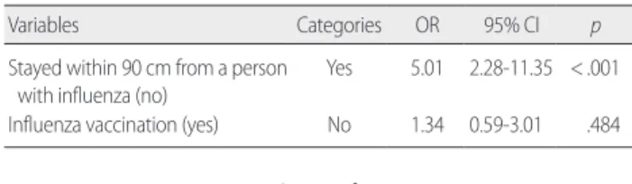 Table 4. Comparison of Influenza-like Illness between Influenza Vacci- Vacci-nation Group and Non-vacciVacci-nation Group    (N=265)  