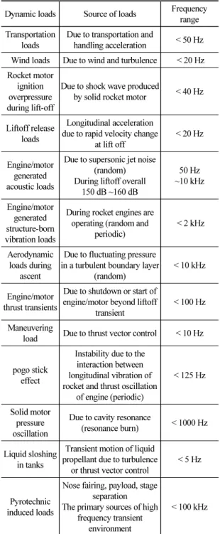 Table 1. Dynamic loads on space launcher. [1,2] 