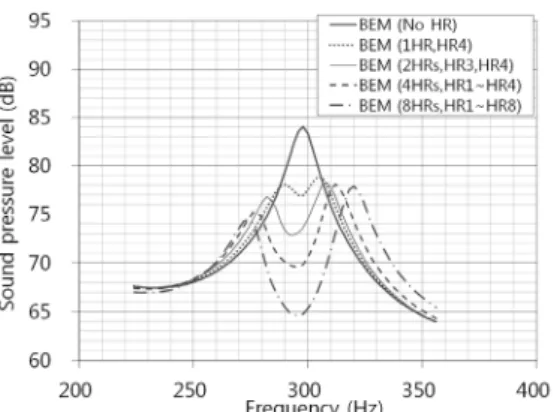 Fig. 7. Predicted sound pressure spectrum showing  the effect of the resonator array.