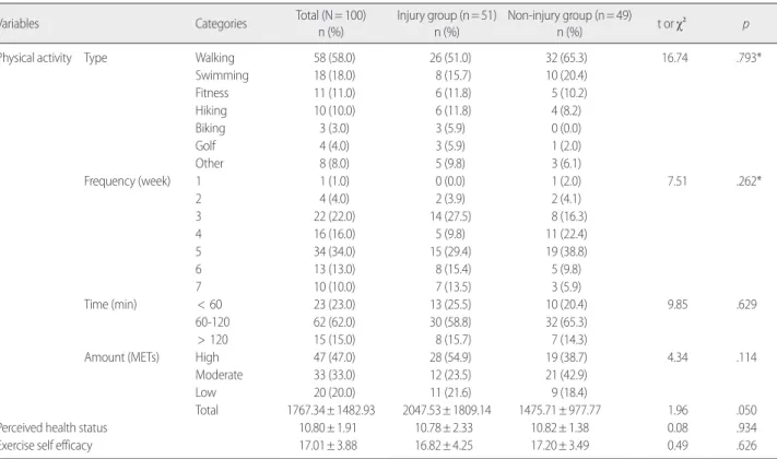 Table 2. The Differences of Physical Activity, Perceived Health Status and Exercise Self-Efficacy and According to Sports Injury Situation         (N=100) 