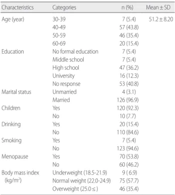 Table 3. Mean Weight Changes according to the Cycle of TCA Chemo-