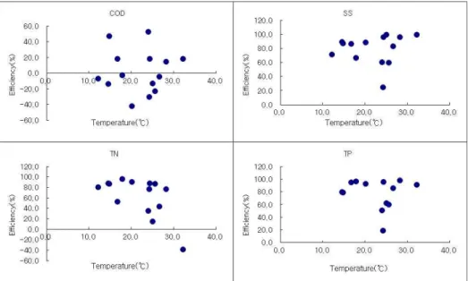 Fig. 5. COD, SS, T-N, and T-P Removing Efficiency with Different Temperature