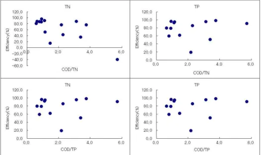 Fig. 7. T-N, and T-P Removing Efficiency (%) with Different C/N and C/P일로 운영할 때보다 4.8일로 운영한 경우에 처리효율이높게 나타났다