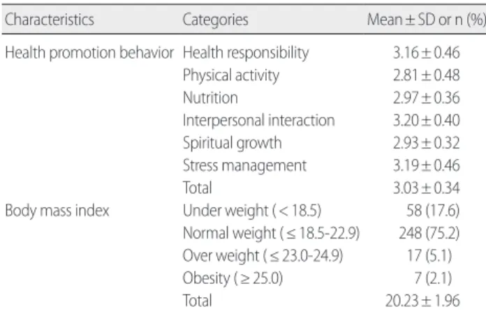Table 3. Level of Participants’ Nutrition Knowledge     (N=330) 
