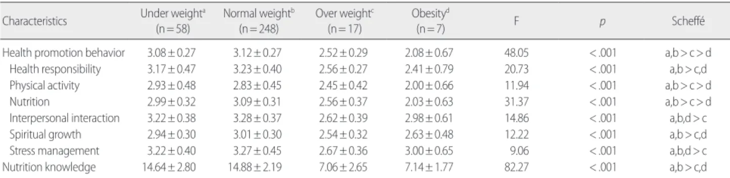 Table 5. Correlation Coefficient among Variables    (N=330) Variables Health promotion behavior Nutrition knowledge