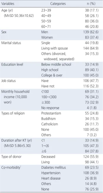 Table 1-2. Differences of Self-Care Behaviors according to Duration 