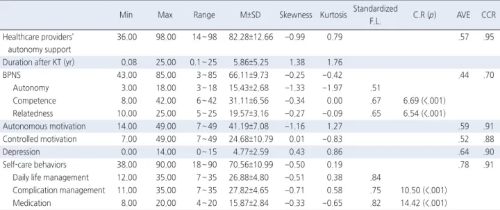 Table 2. Descriptive Statistics of Research Variables   ( N =222)