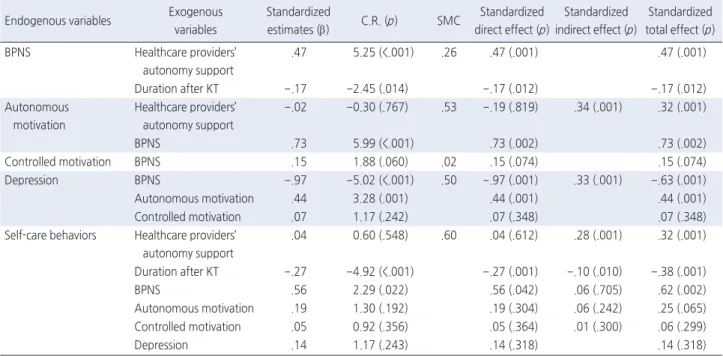 Table 3. Standardized Direct, Indirect, and Total Effects of the Final Model   ( N =222)