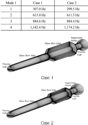 Table  1.  Natural  frequency  derived  from  acoustic  mode analysis.