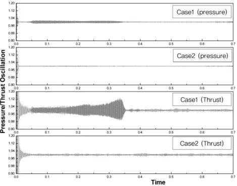 Fig. 10. Pressure and thrust oscillation comparison. 