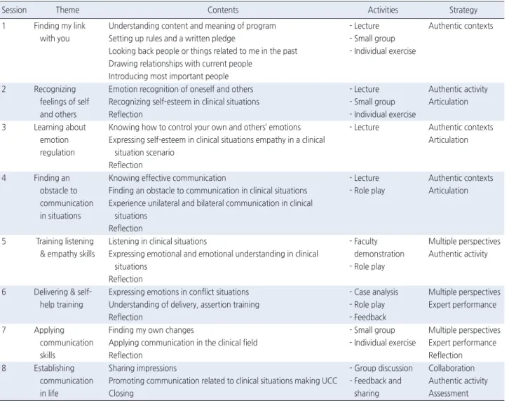 Table 1. Communication Empowerment Program Based on Situated Learning Theory 