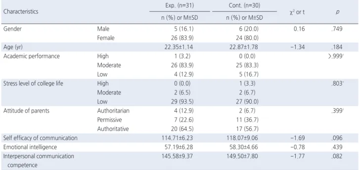 Table 2. Homogeneity Test for General Characteristics and Study Variables    ( N =61)