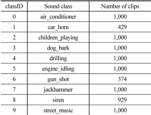 Table 1. The sound classes and number of audio clips  in the UrbanSound8K dataset.