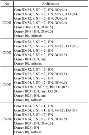 Table 3. The average 10-fold test accuracy of MFCC  according to the ‘ref’.