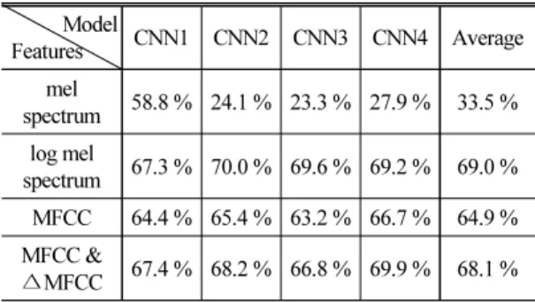 Table 5. The average 10-fold test accuracy of CNN  according to the scaling.