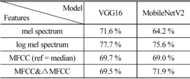 Table 6. The average 10-fold test accuracy of VGG16  and MobileNetV2.