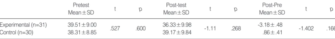Table 5. The comparison of the extent of obesity between experimental and control group Pretest