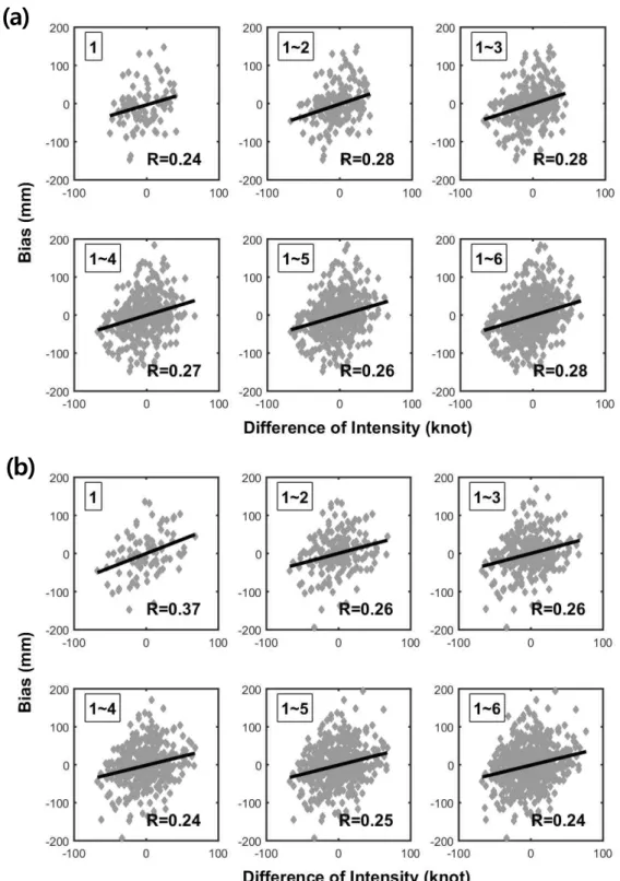 Fig.  11.  Scatter  plots  of  Difference  of  intensity  [Knot]  and  averaged  bias  [mm]  for  target  typhoon  track  and  similar  track  of  rank1~6  and  Correlation  [R]