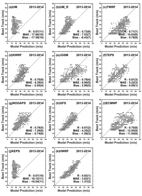 Fig. 3. Scatter plot of maximum wind speed (0∼72h) between all models and RSMC-Tokyo best-track from 2013 to 2014