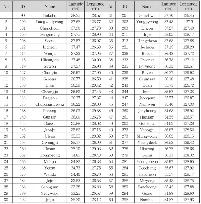 Table 1. 60 Weather Stations in Korea Used in This Study