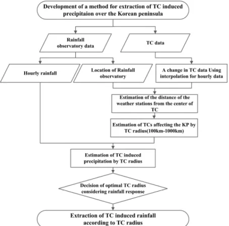 Fig. 2. A Flowchart of Extraction of TC-induced Rainfall 서 태풍이 이동하면서 강우관측소가 태풍의 범위를 벗어 나기 전까지의 강우를 태풍강우로 구분하고 추출하였다