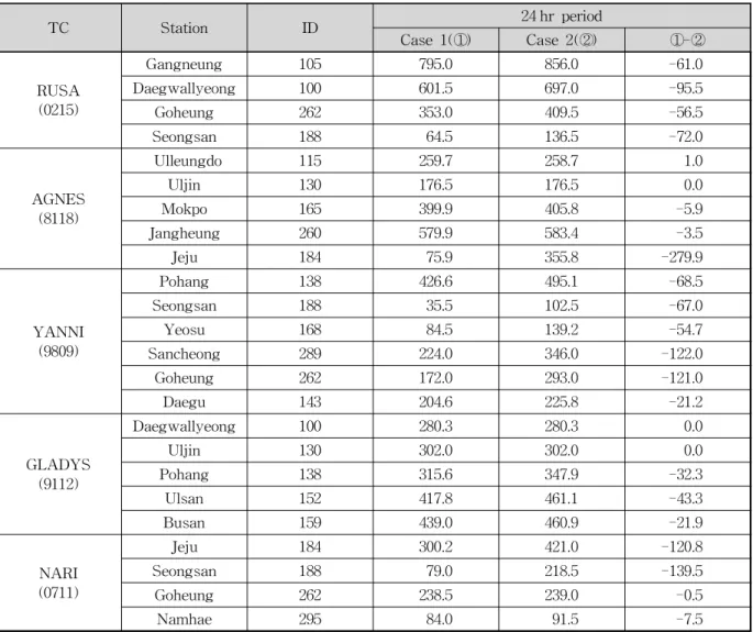 Table 2. Comparison of Extracted TC-induced Rainfall (mm)