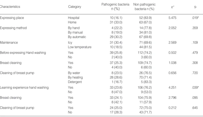 Table 5. Microbes by Characteristics Related to Expressing of Human Milk