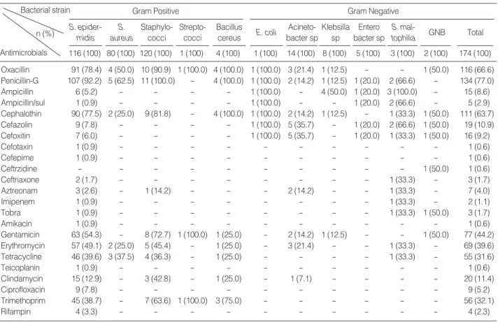 Table 6. Antimicrobial Resistance by Bacterial Strain of Expressed Human Milk                                                                              (N=174)
