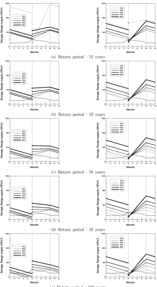 Fig. 8. Variation on Storage Followed by Return Periods with Design Supply (left : fixed storage on May, right : fixed storage between 6 &amp; 10)