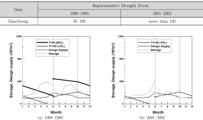 Fig. 9. Variation on Storage and Design Supply Followed by Return Period of Representative Drought Events in Korea