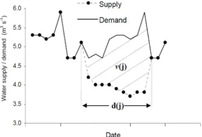 Fig. 1. Characteristics of Duration and Deficit Volume of a Failure Event (Kjeldsen and Rosbjerg, 2004) et al