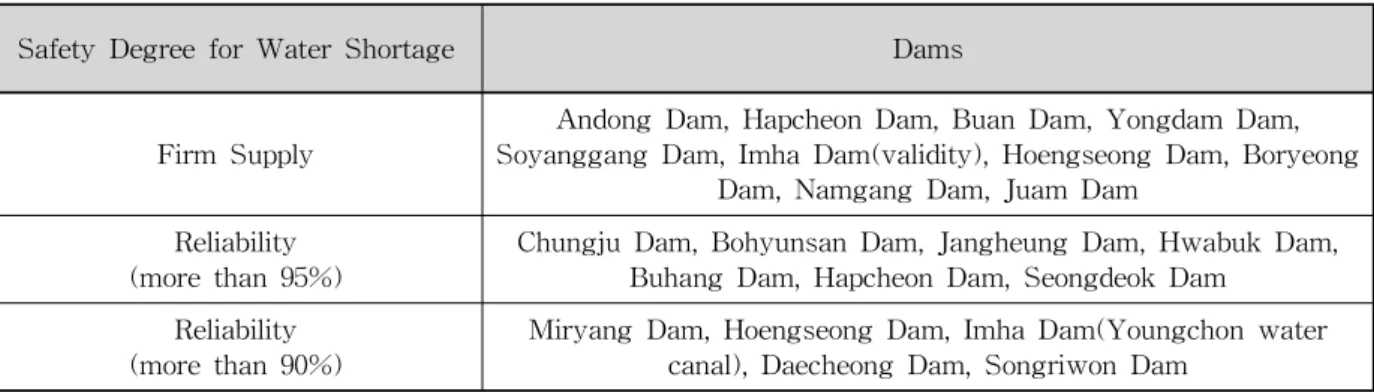 Table 1. Application Example of Safety Degree for Water Shortage to Determine Water Supply in Korea (Lee, 2012)