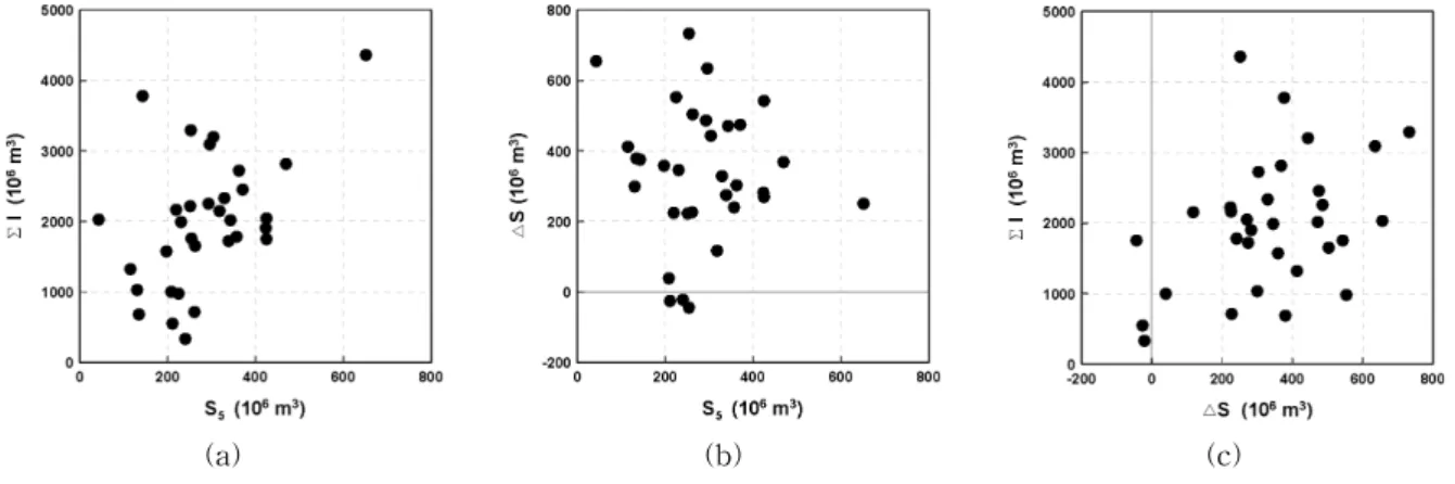 Table 2. Statistical characteristics on   and ∆  in Daecheong Dam