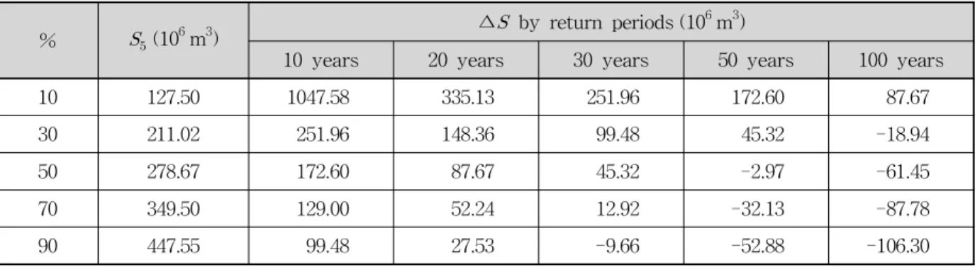 Fig. 6. Application Results of Probability Distribution for the Relative Frequency of Random Variables (left: storage on May, right: storage between 6 &amp; 10)