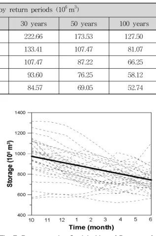 Table 4. Storage on May Followed by Return Periods at Fixed Storage between 6 &amp; 10 in Daecheong Dam