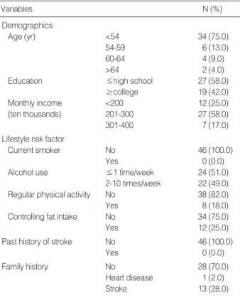 Table 3. Risk and knowledge of stroke among women with pre-